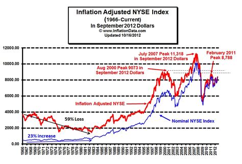 Inflation adjusted Stock Market Price Chart