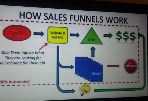 Sales Funnel Software - Blog