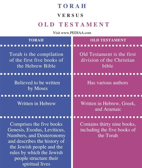 What is the Difference Between Torah and Old Testament - Pediaa.Com