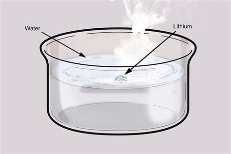 Lithium reacting with water gives off hydrogen gas hydroxide