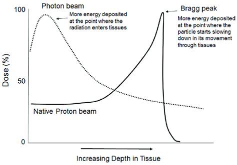 Schematic of the Bragg peak. As radiation energy traverses tissue, it... | Download Scientific ...