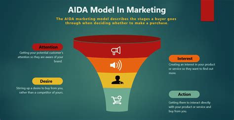 AIDA Model In Marketing: The 4 Words Formula With Examples.