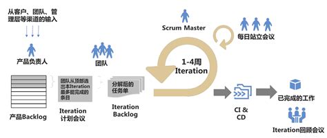 敏捷开发模型 | 软件工程