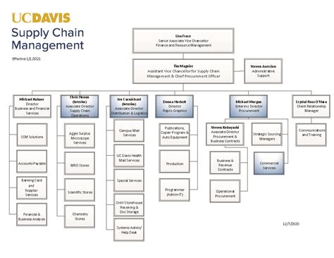 New Year to Bring Changes to SCM Organizational Structure | Supply Chain Management