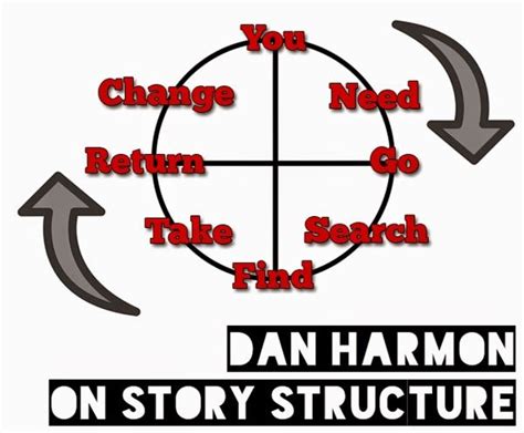 Dan Harmon On Story Structure | Story structure, Writing plot, Dan harmon