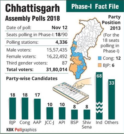 All you need to know about Chhattisgarh polls-Phase 1 - Rediff.com ...