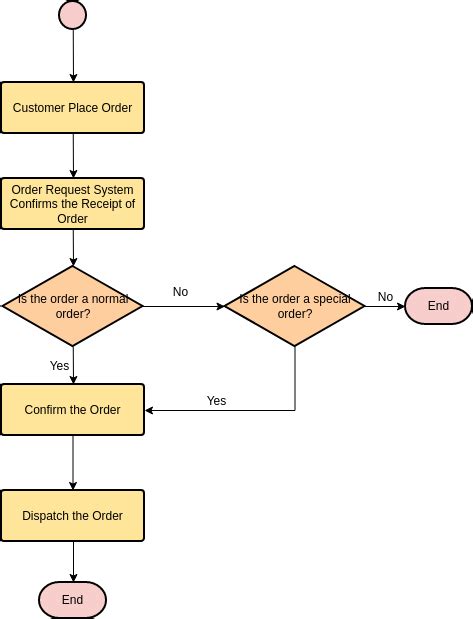 Online Order System | Flowchart Template