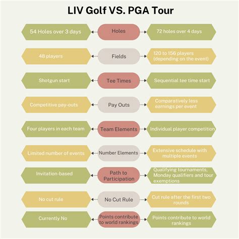 LIV Golf Vs PGA Tour: Competitive Differences