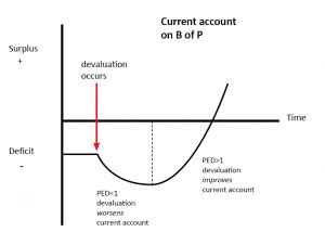 Policies to reduce a current account deficit - Economics Help