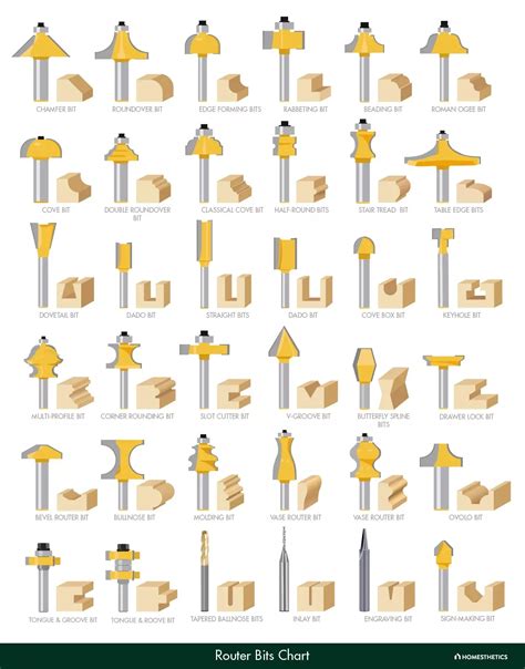 52 Types Of Router Bits Explained, Router Bits Charts, Shapes And Uses | Router bits ...