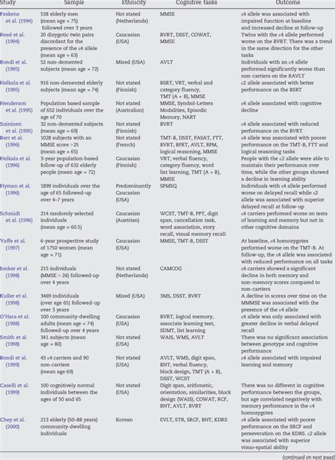 -Apolipoprotein E and cognitive function in non-demented individuals | Download Table