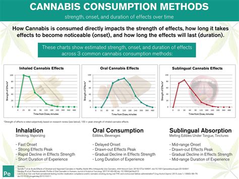 How To Predict Your Cannabis Experience — Periodic Edibles