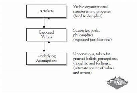 The Three Levels of Culture Source: Schein (2009: 21) Based on this ...