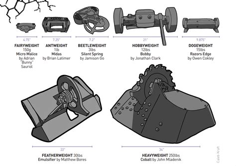 Battlebot Weapons