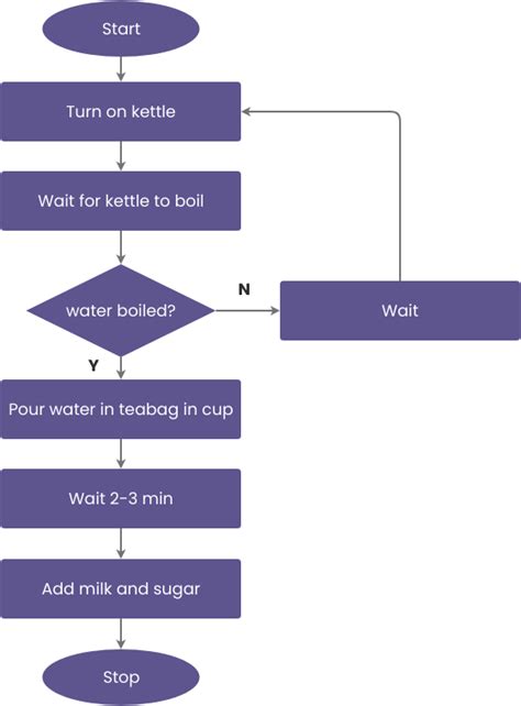 Flowchart For A Cup Of Tea