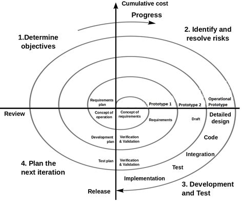 Diagram Of Spiral Model