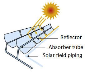 Parabolic trough collector schematic model. | Download Scientific Diagram