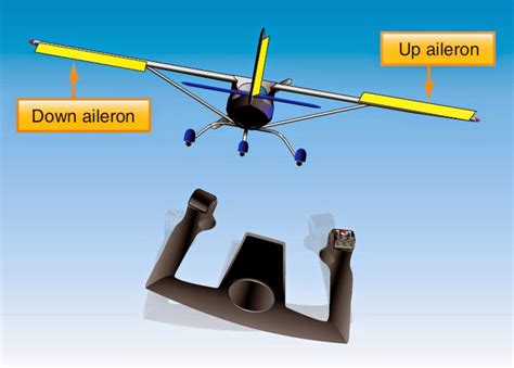 Aircraft systems: Primary Flight Control Surfaces