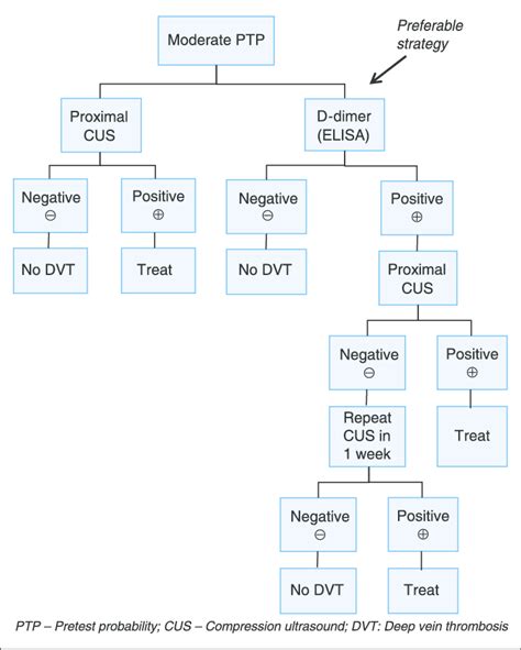 Recommendations for evaluation of suspected first lower extremity DVT... | Download Scientific ...