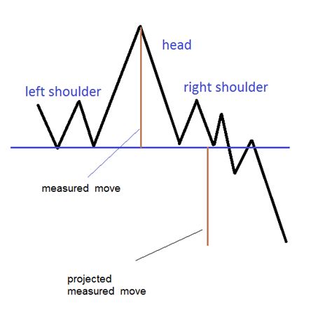 Advanced Read of Head and Shoulders Chart Pattern - ForexBoat