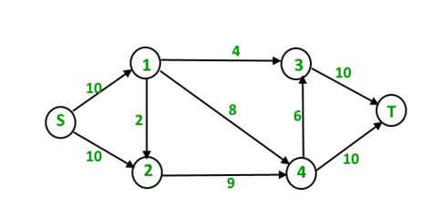 Dinic's algorithm for Maximum Flow - GeeksforGeeks