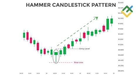 What is a Hammer Candlestick Chart Pattern? | LiteFinance