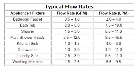 Water Heater Guide: Tankless Water Heater Comparison – Sizing your Tankless Water Heater