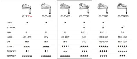 Taylormade P770 vs P7MC - Irons Comparison - HoleThePutt.com