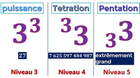 Le tetration, le pentation, le .... Des opérations arithmétiques qu'on ne t'a jamais enseigné ...