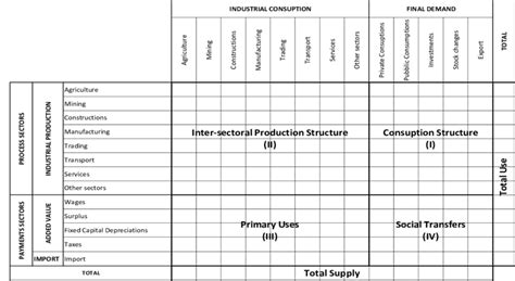 Basic structure of an Input -Output table | Download Scientific Diagram