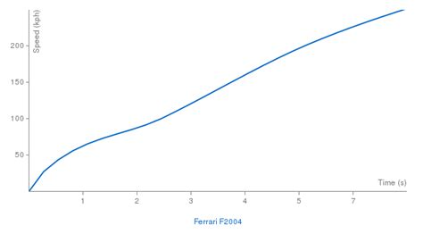 Ferrari F2004 specs, 0-60, quarter mile, lap times - FastestLaps.com