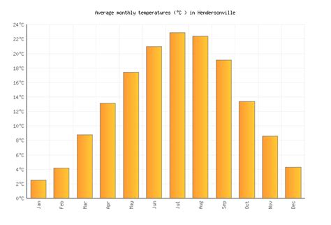 Hendersonville Weather in March 2025 | United States Averages | Weather-2-Visit