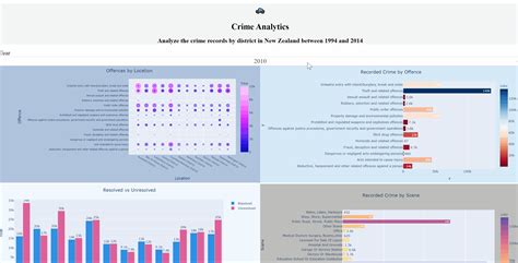 Creating an interactive dashboard with Dash Plotly using crime data Bubble Chart, Crime Data ...