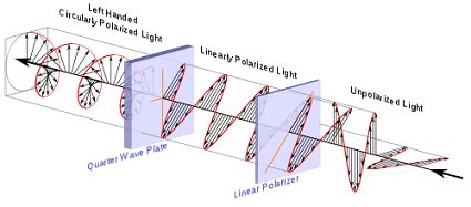 Circular Polarisation | Mini Physics - Learn Physics Online