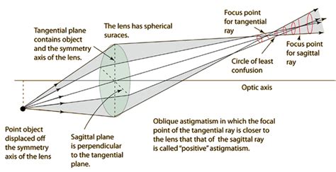 Coma and Astigmatism