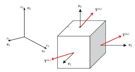 5: Three components of the traction force vector Each traction vector ...