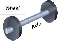 Wheel and Axle Examples