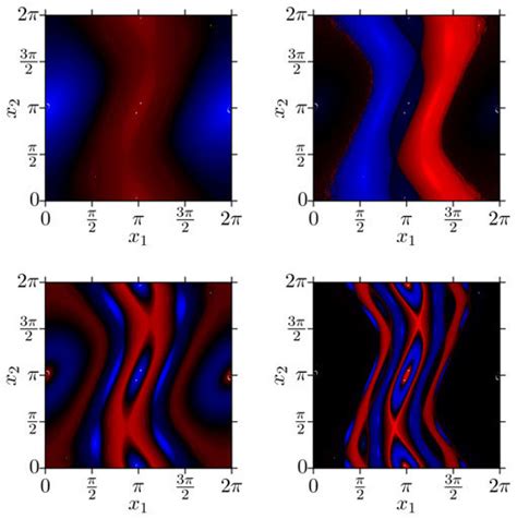 Visualization of eigenvectors for the Standard Map. Trajectories were... | Download Scientific ...