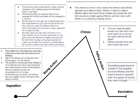 Plot Diagram of - Brave - The Movie | PDF