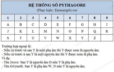 Bảng thần số học theo năm sinh, chữ cái tên