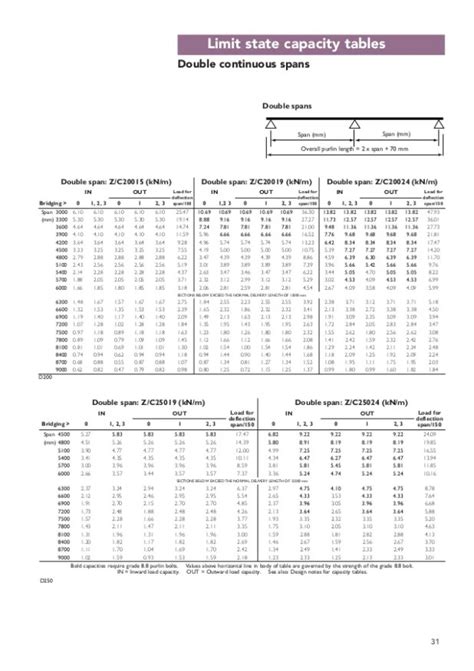 Z Purlin Span Tables Uk | Brokeasshome.com