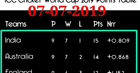 Icc world cup point table 07 july 2019 - Hera@mh.com