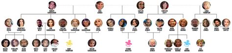 Celebrity Family Tree