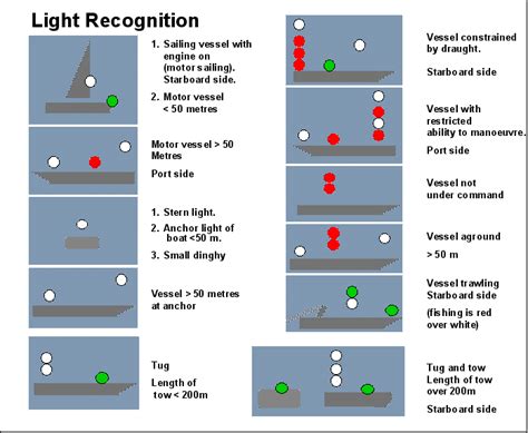 LIGHTS, SHAPES AND SOUND SIGNALS FOR YACHTS | Navigation lights, Lights, Shape pictures