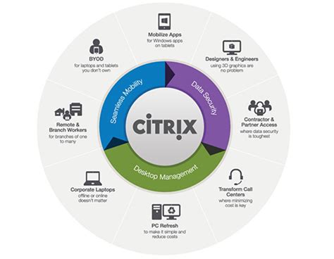 Citrix Mobility Solutions - ITBVision