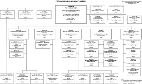 FDA Organization Overview