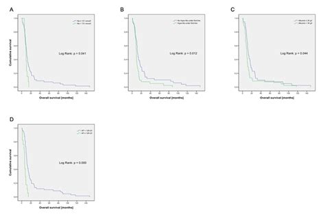 Cancers | Free Full-Text | Validation of Pretreatment Prognostic Factors and Prognostic Staging ...