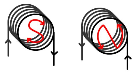 electromagnetism - Direction of magnetic field in a solenoid - Physics Stack Exchange