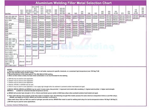 Welding Electrode Types Chart