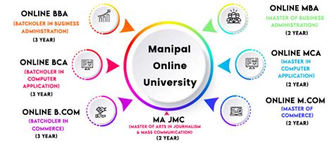 Online Manipal University: Courses, Fees, Admission 2024